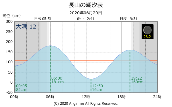 沖縄県 長山のタイドグラフ