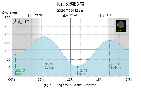 沖縄県 長山のタイドグラフ