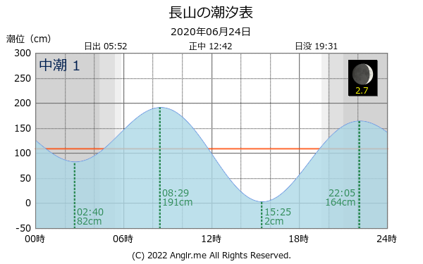 沖縄県 長山のタイドグラフ