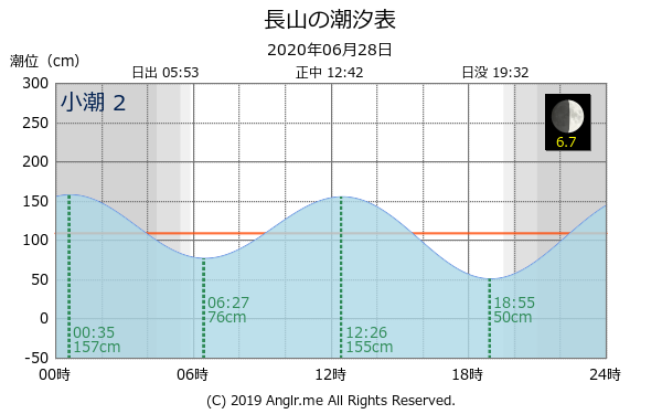 沖縄県 長山のタイドグラフ