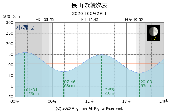 沖縄県 長山のタイドグラフ