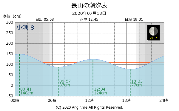 沖縄県 長山のタイドグラフ