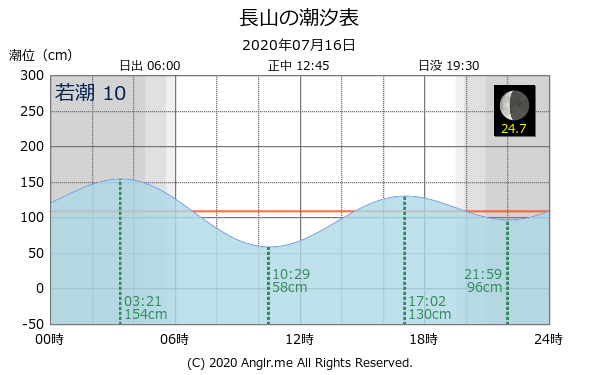 沖縄県 長山のタイドグラフ