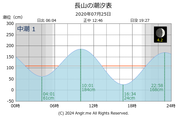 沖縄県 長山のタイドグラフ