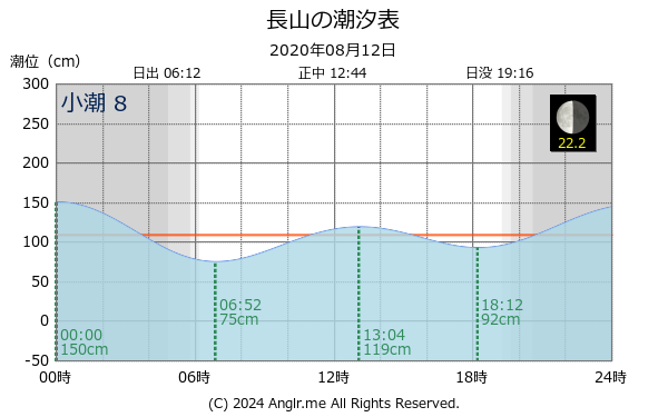 沖縄県 長山のタイドグラフ