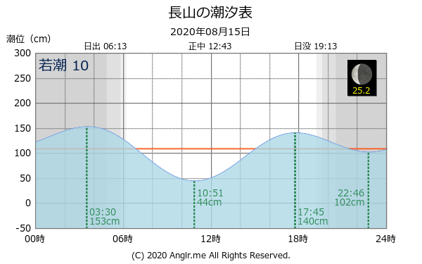 沖縄県 長山のタイドグラフ