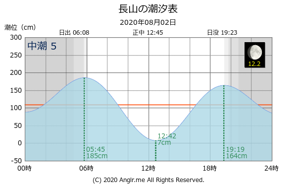 沖縄県 長山のタイドグラフ