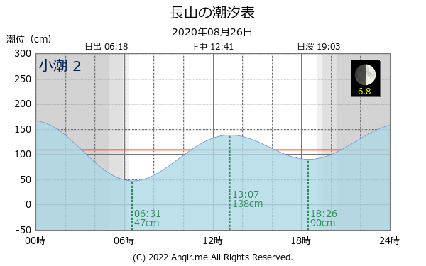 沖縄県 長山のタイドグラフ