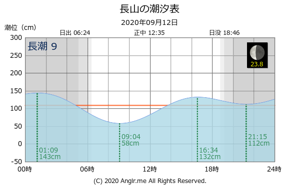 沖縄県 長山のタイドグラフ