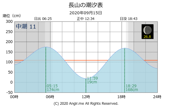 沖縄県 長山のタイドグラフ