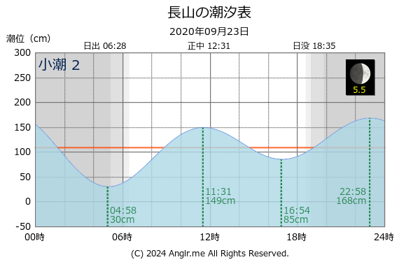 沖縄県 長山のタイドグラフ