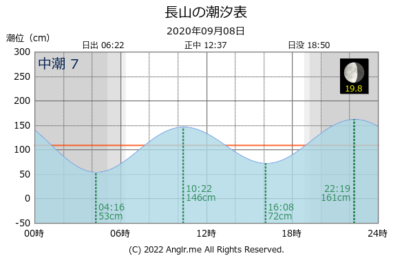 沖縄県 長山のタイドグラフ