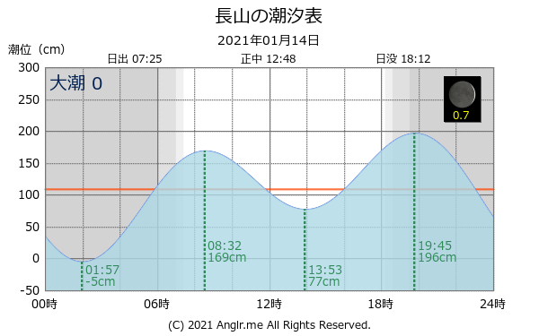 沖縄県 長山のタイドグラフ