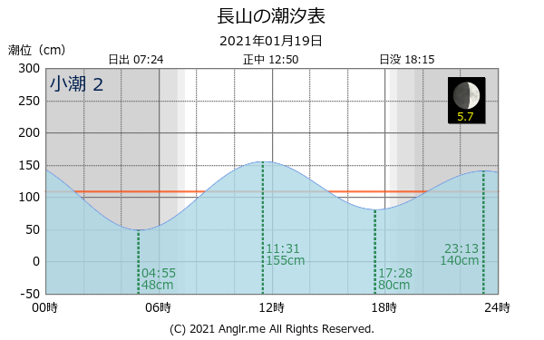 沖縄県 長山のタイドグラフ