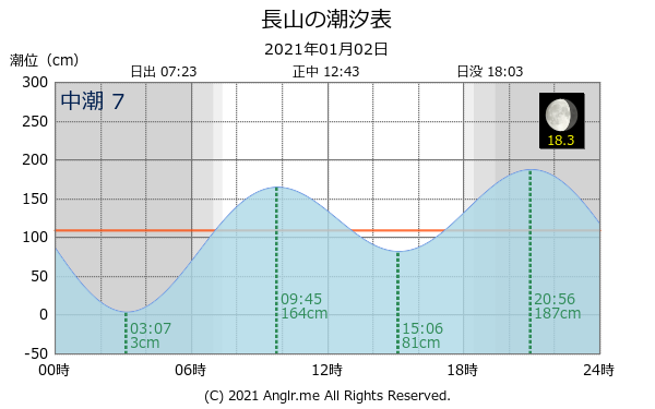 沖縄県 長山のタイドグラフ