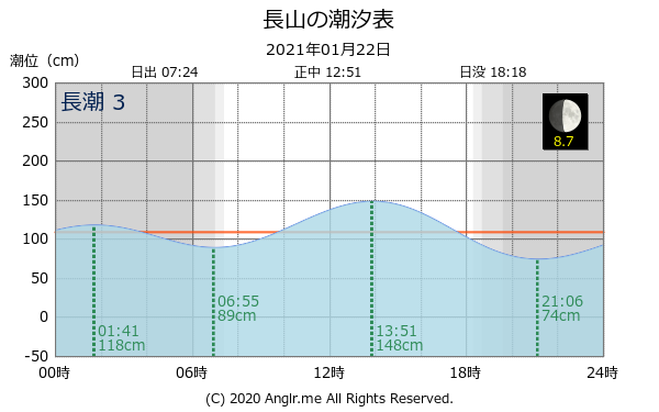 沖縄県 長山のタイドグラフ