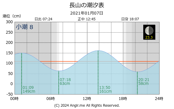 沖縄県 長山のタイドグラフ