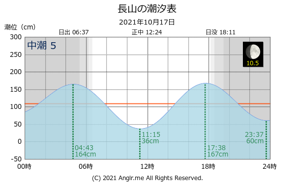 沖縄県 長山のタイドグラフ