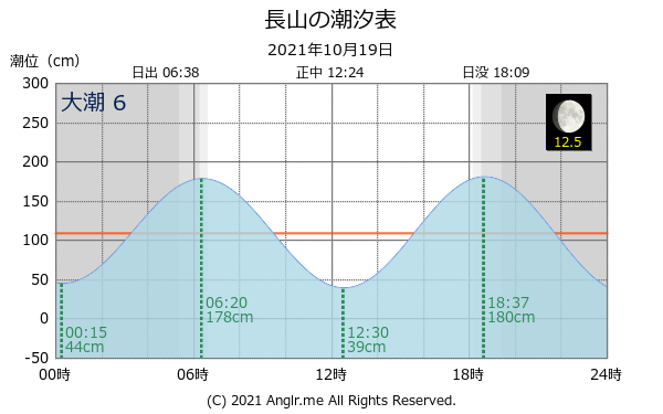 沖縄県 長山のタイドグラフ