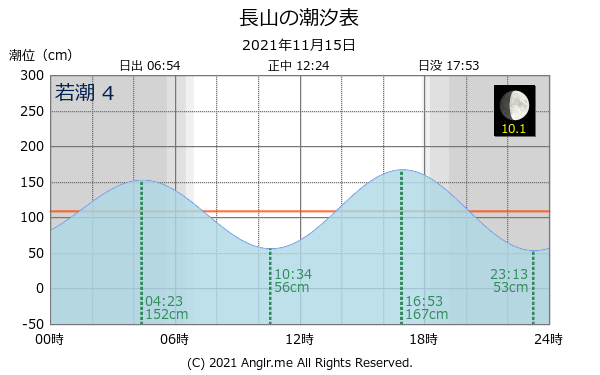 沖縄県 長山のタイドグラフ