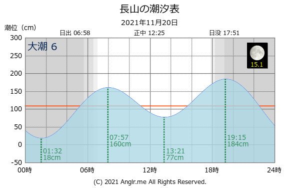 沖縄県 長山のタイドグラフ