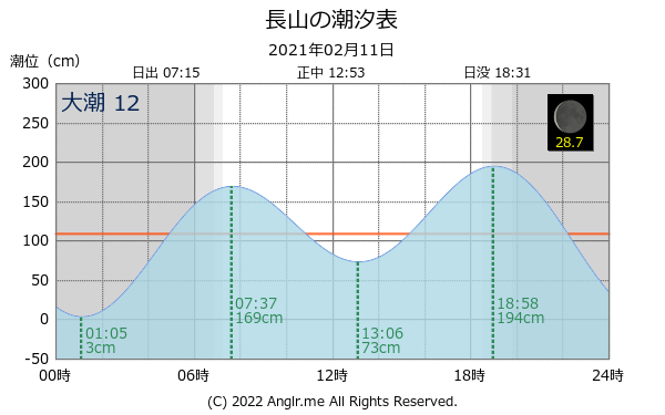 沖縄県 長山のタイドグラフ