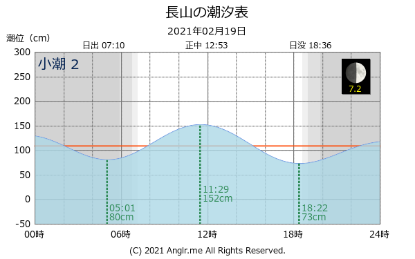 沖縄県 長山のタイドグラフ