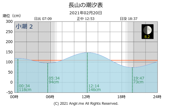 沖縄県 長山のタイドグラフ