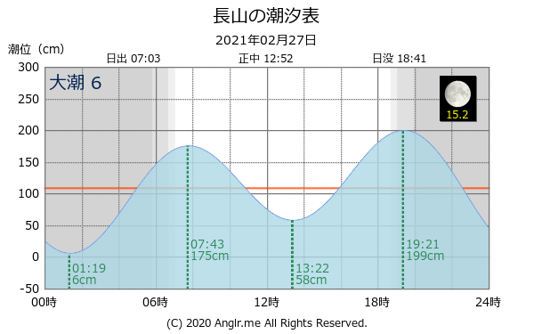 沖縄県 長山のタイドグラフ