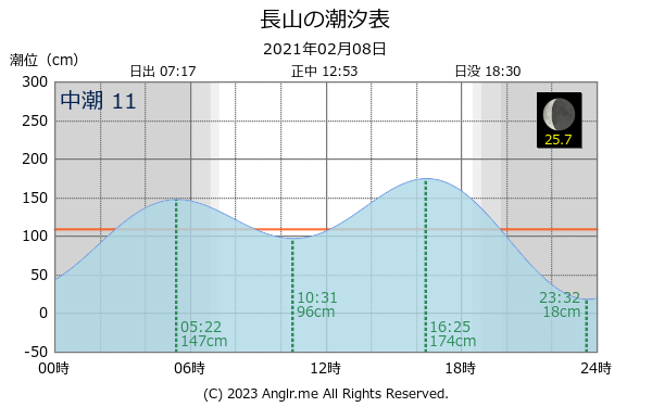 沖縄県 長山のタイドグラフ