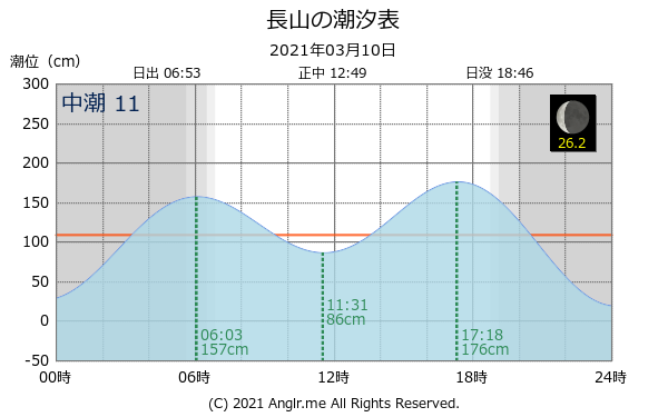 沖縄県 長山のタイドグラフ