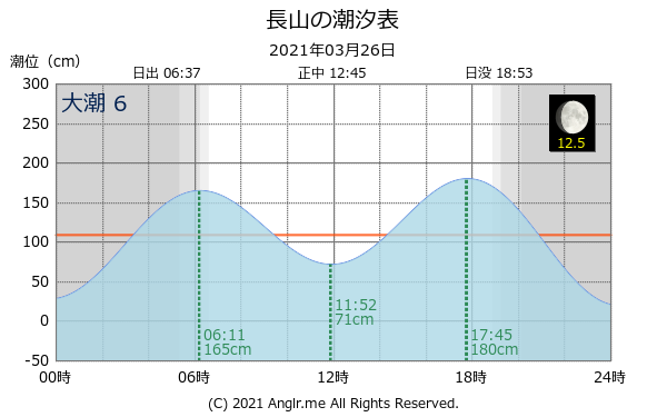 沖縄県 長山のタイドグラフ