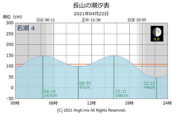 沖縄県 長山のタイドグラフ