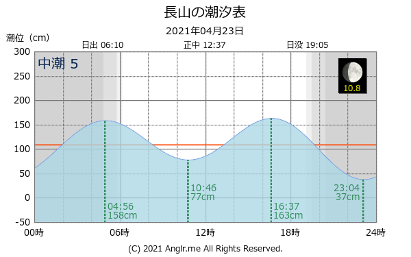 沖縄県 長山のタイドグラフ