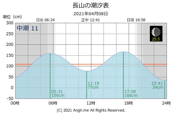 沖縄県 長山のタイドグラフ