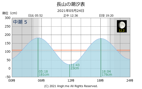 沖縄県 長山のタイドグラフ