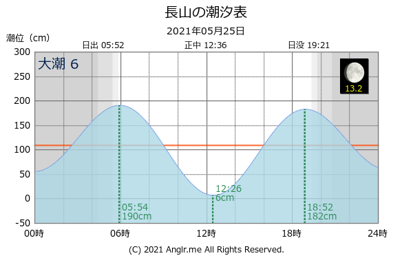 沖縄県 長山のタイドグラフ