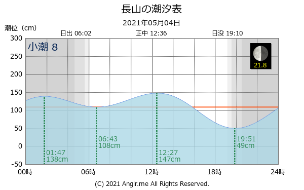 沖縄県 長山のタイドグラフ