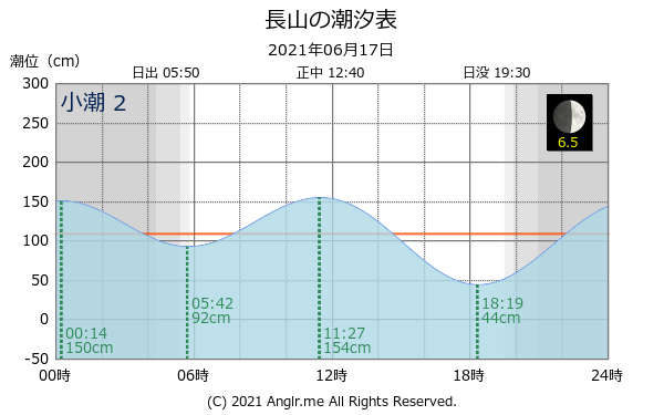 沖縄県 長山のタイドグラフ