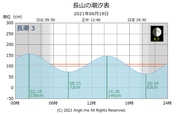 沖縄県 長山のタイドグラフ