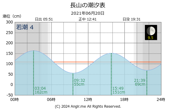 沖縄県 長山のタイドグラフ