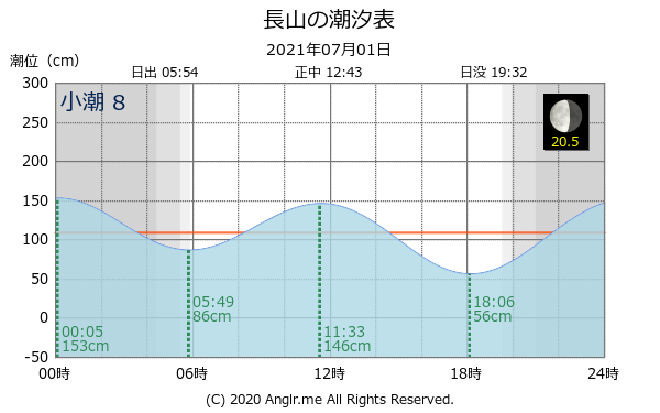 沖縄県 長山のタイドグラフ