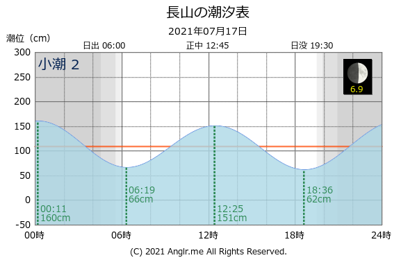 沖縄県 長山のタイドグラフ