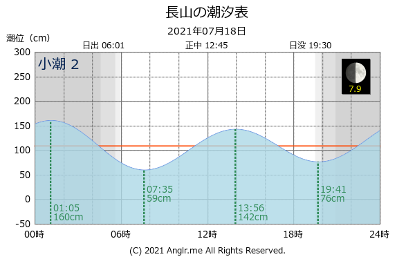 沖縄県 長山のタイドグラフ