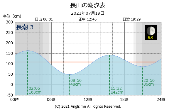 沖縄県 長山のタイドグラフ