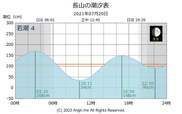 沖縄県 長山のタイドグラフ