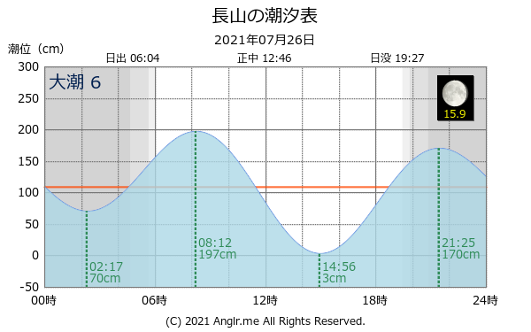 沖縄県 長山のタイドグラフ