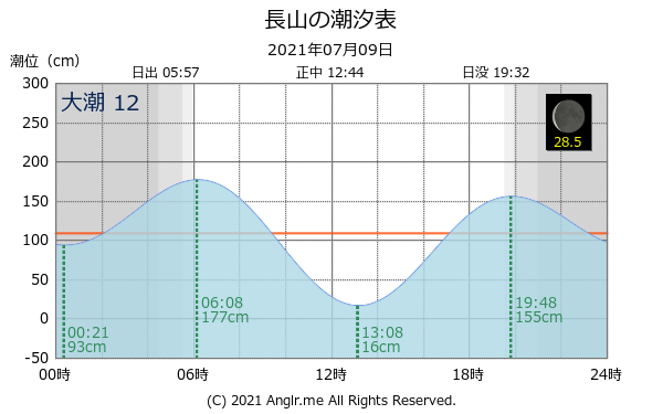 沖縄県 長山のタイドグラフ