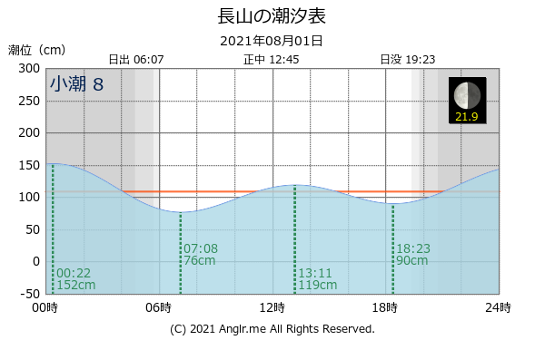 沖縄県 長山のタイドグラフ