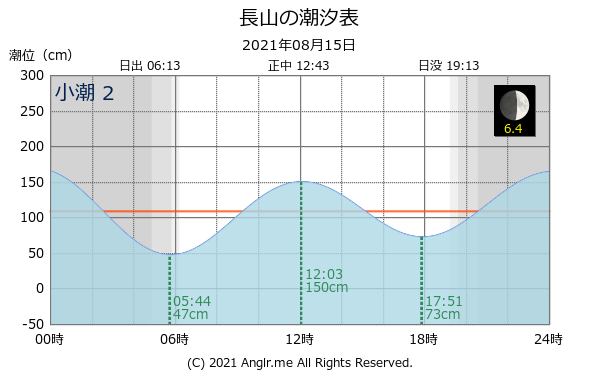 沖縄県 長山のタイドグラフ